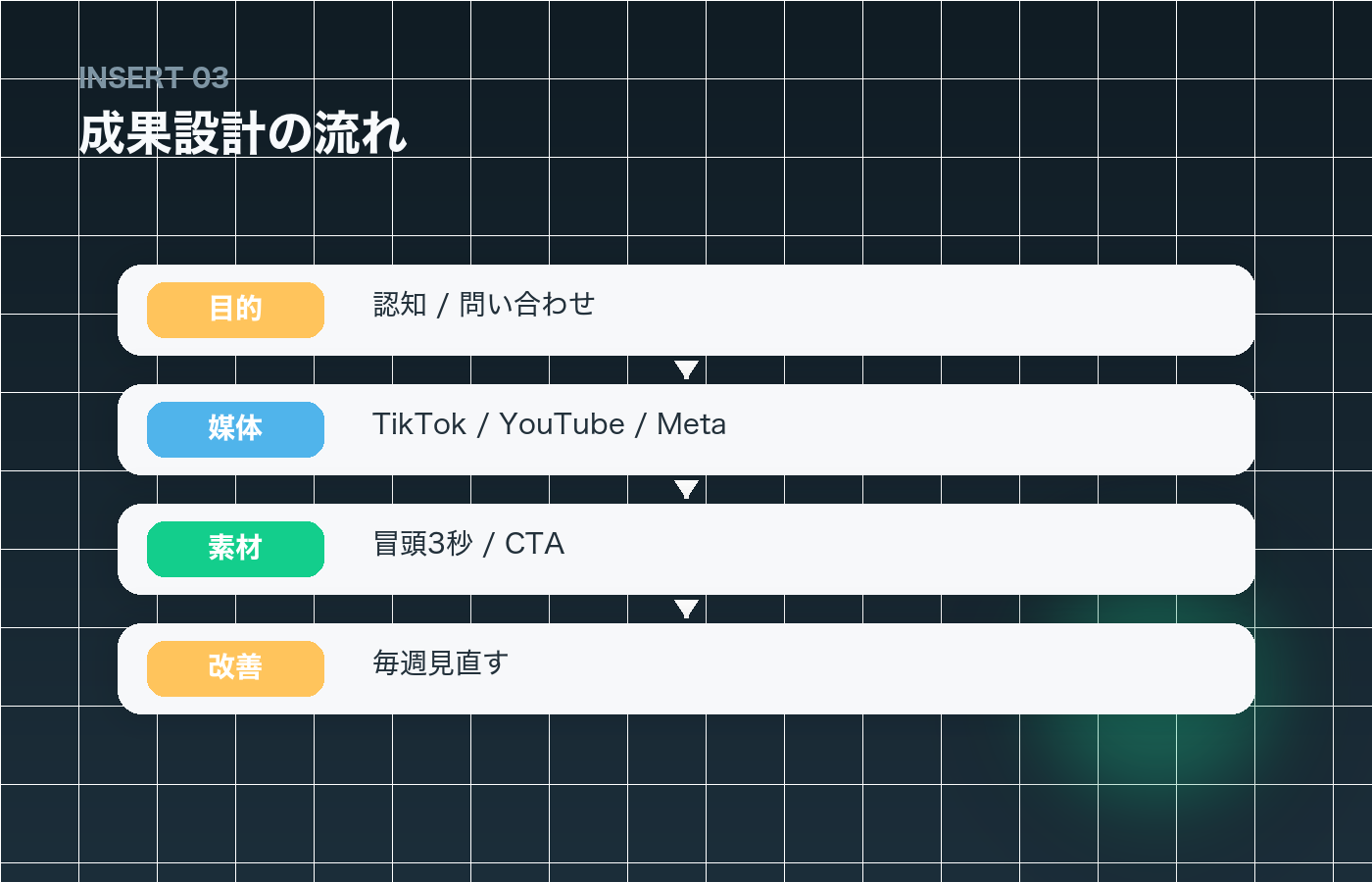 動画広告 福岡|成果設計ポイントのイメージ