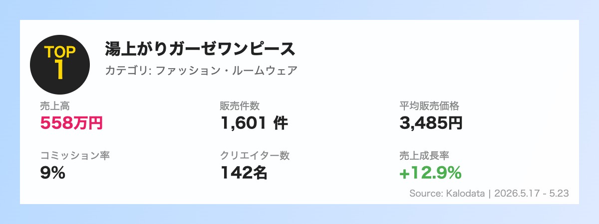 TOP1 湯上がりガーゼワンピース Kalodataデータ