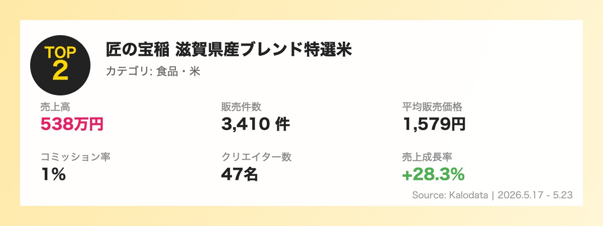 TOP2 匠の宝稲 滋賀県産ブレンド特選米 Kalodataデータ