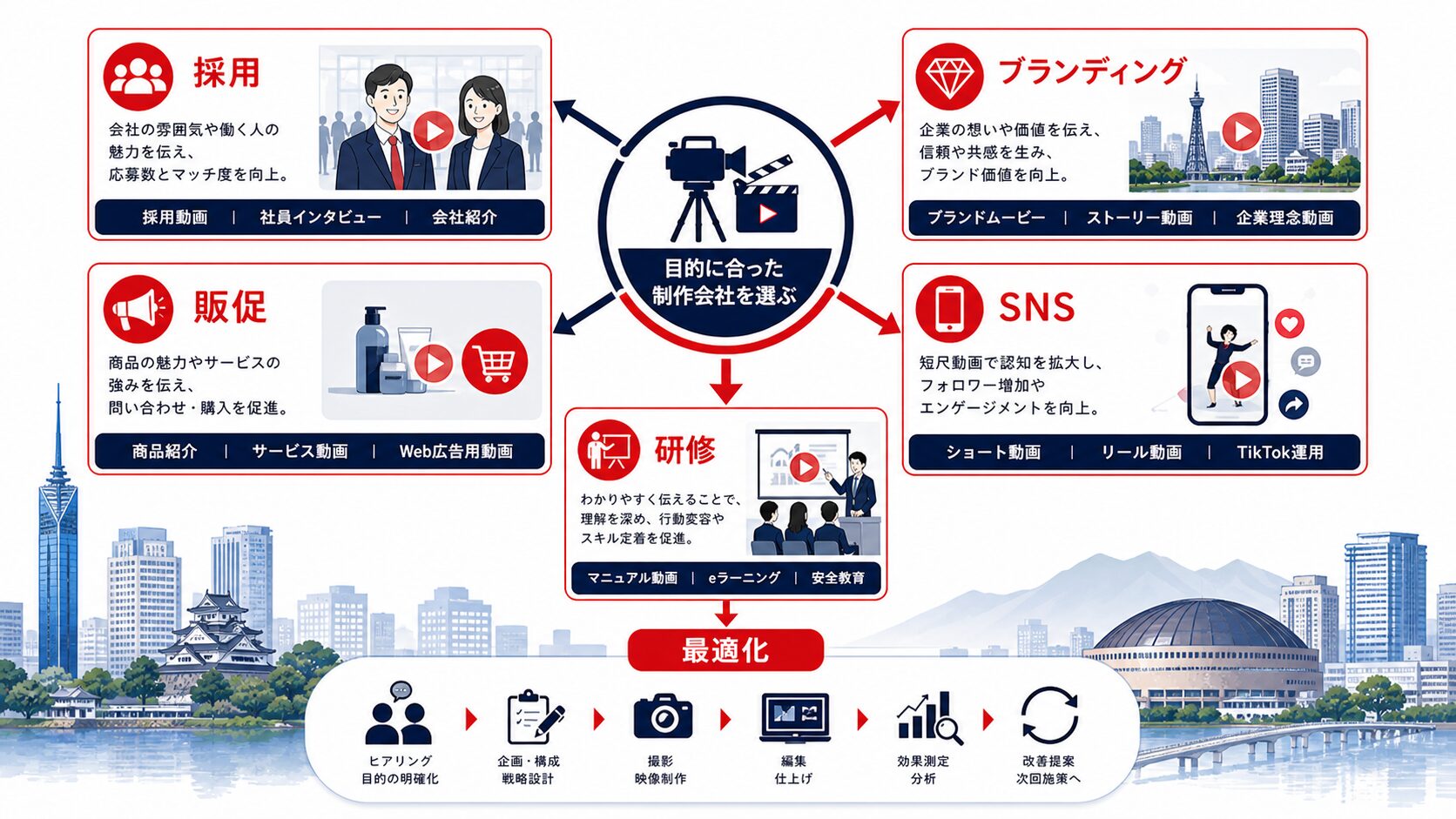 動画制作 福岡|目的別に依頼先を選ぶ考え方