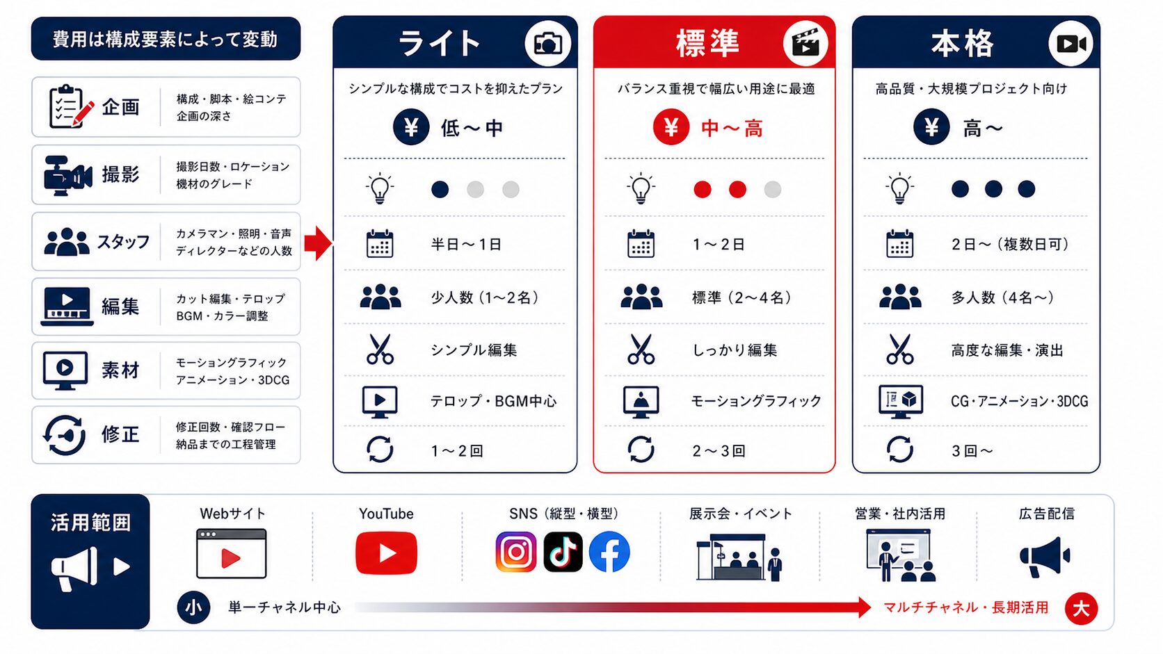 動画制作 福岡|費用相場と制作範囲の目安