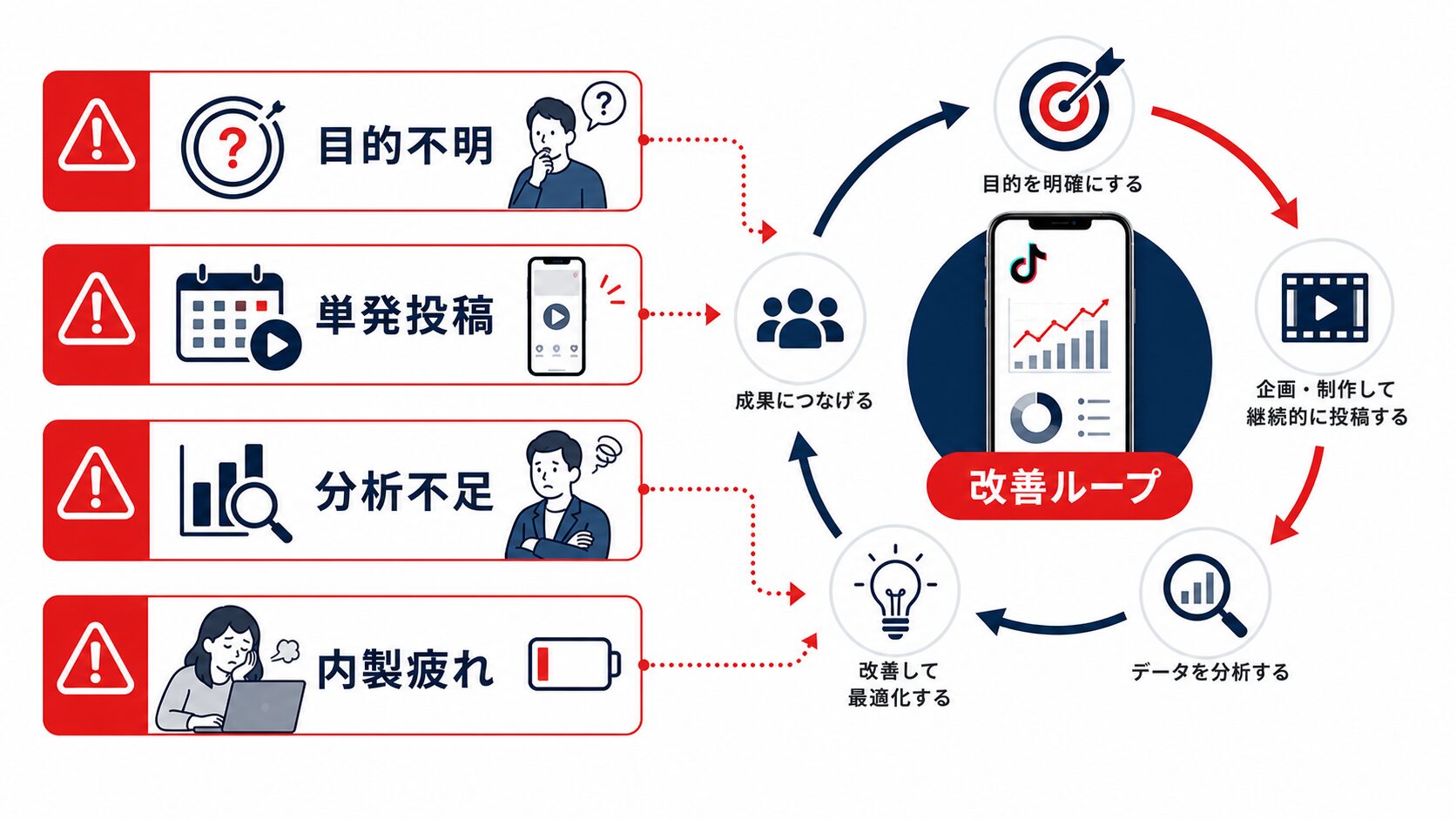 TikTok運用代行 熊本|よくある失敗パターンと改善ループ