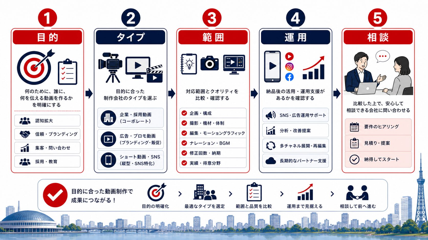 動画制作 福岡|制作会社選びのチェックフロー