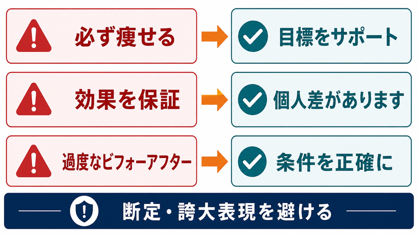 ジム SNS広告表現|ダイエット訴求で断定・誇大表現を避けるポイント