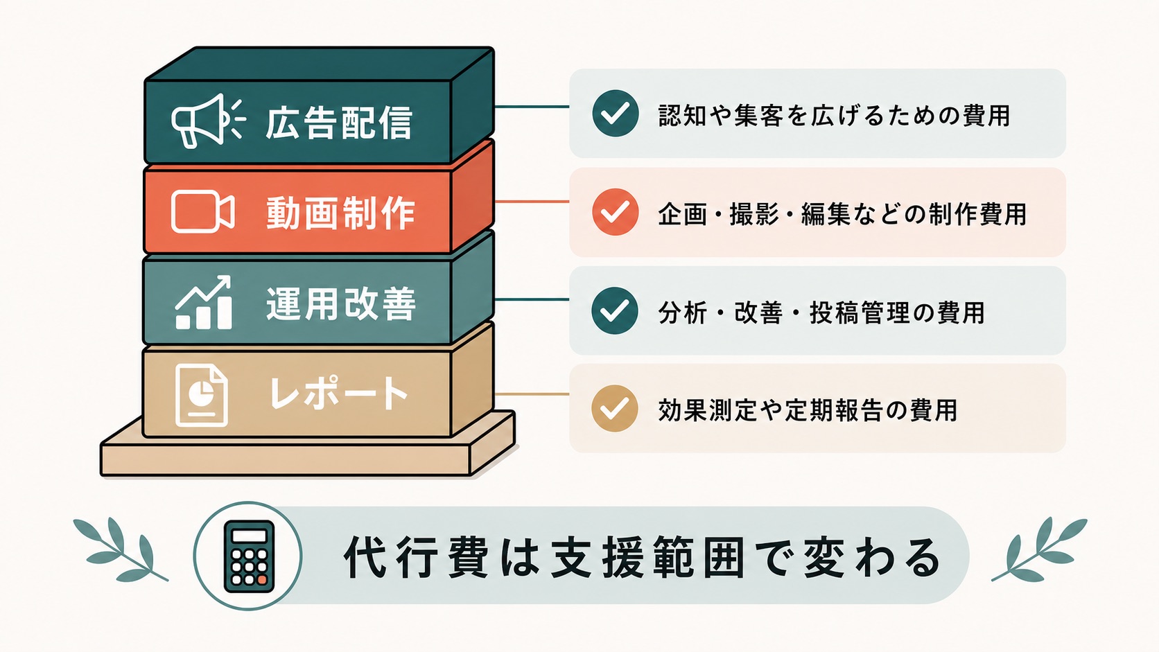TikTok広告 運用代行|合計コストを構成する支援範囲