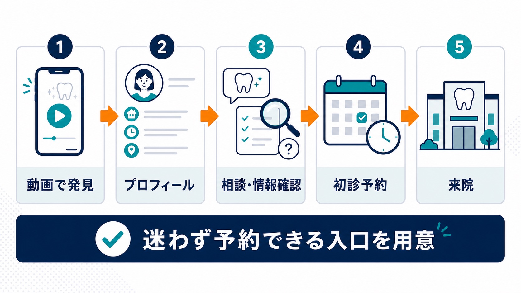 歯科医院 TikTok集客|動画から初診予約・来院への導線