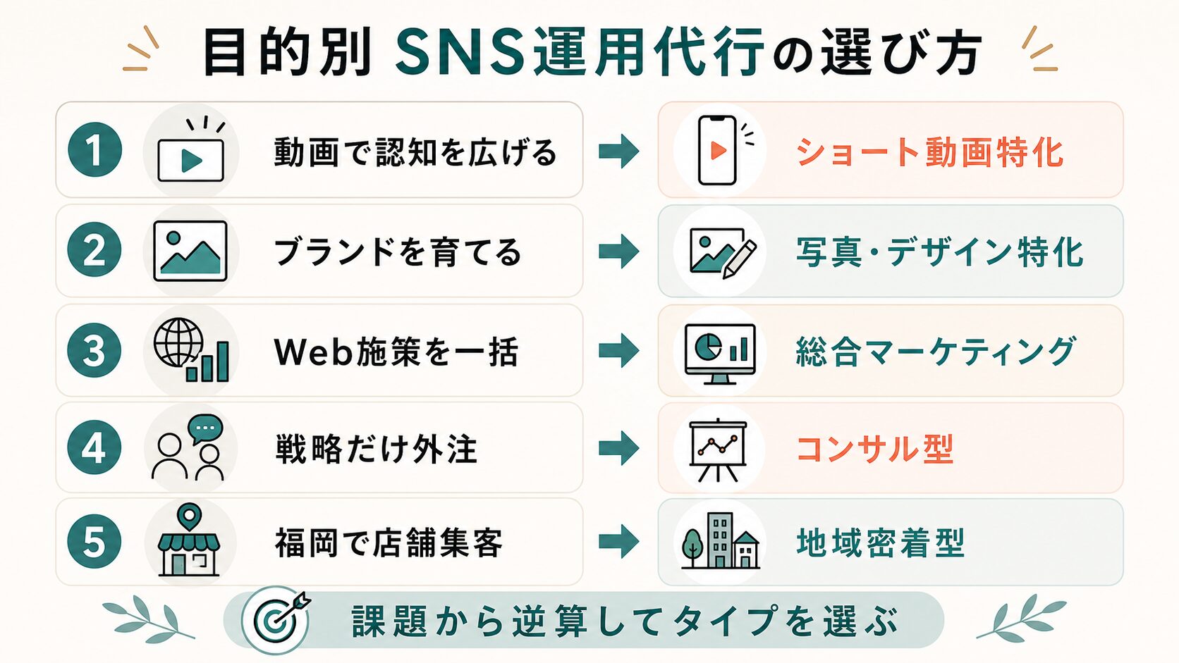 SNS運用代行 おすすめ 福岡|目的別の会社タイプ比較
