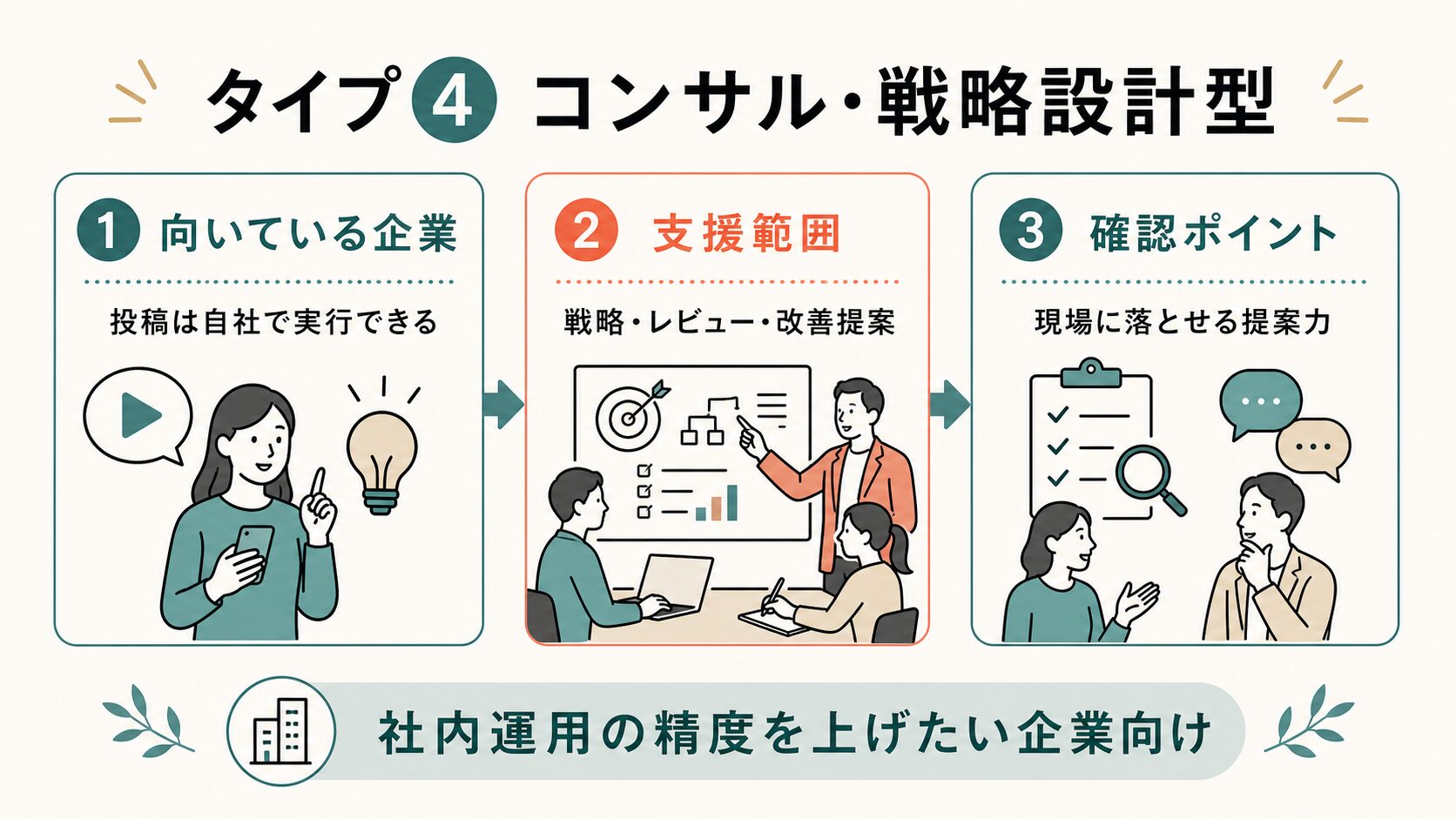 SNS運用代行 福岡|コンサル・戦略設計型の特徴