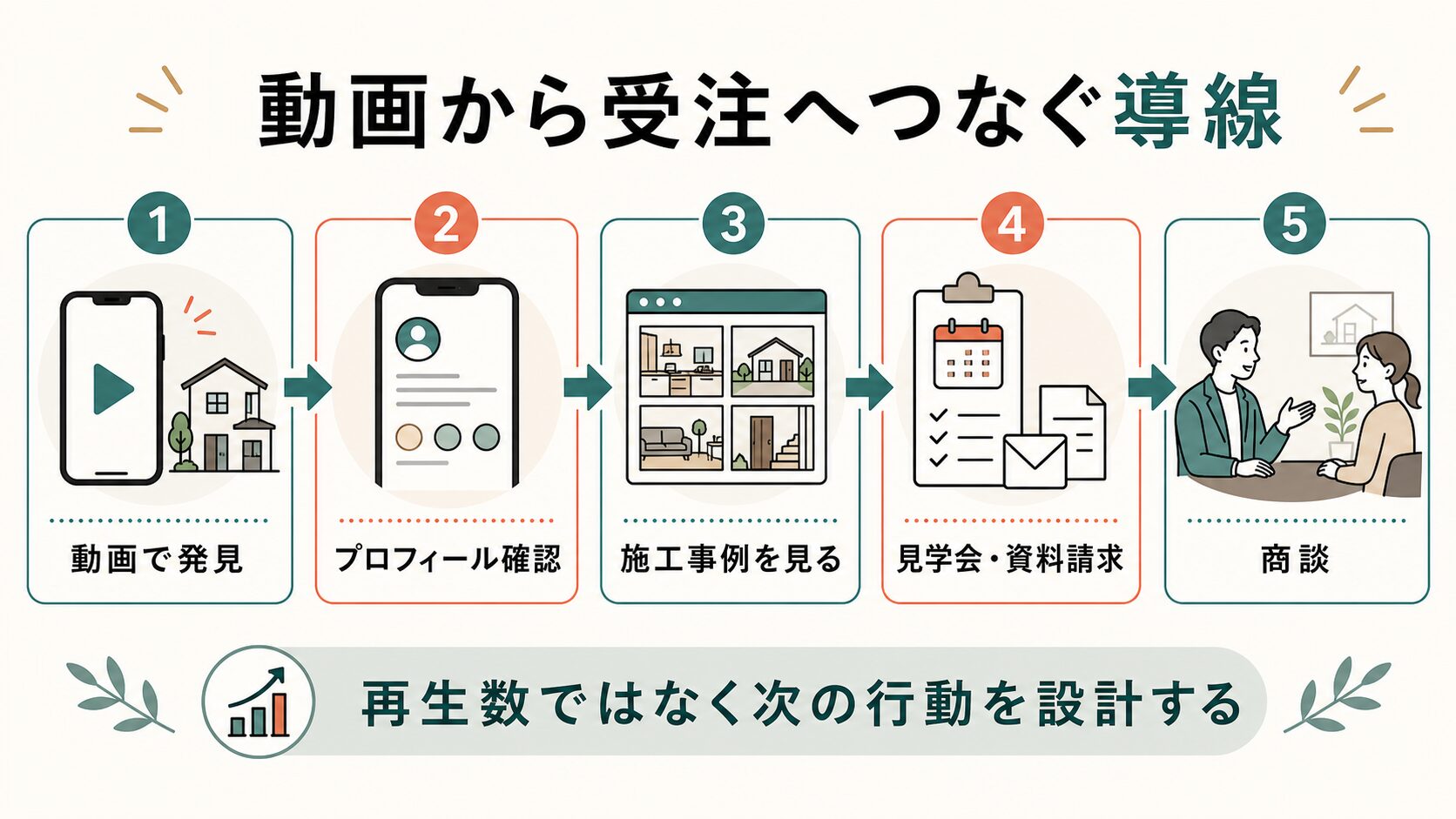 工務店 TikTok集客|動画から来場予約や資料請求へつなぐ導線