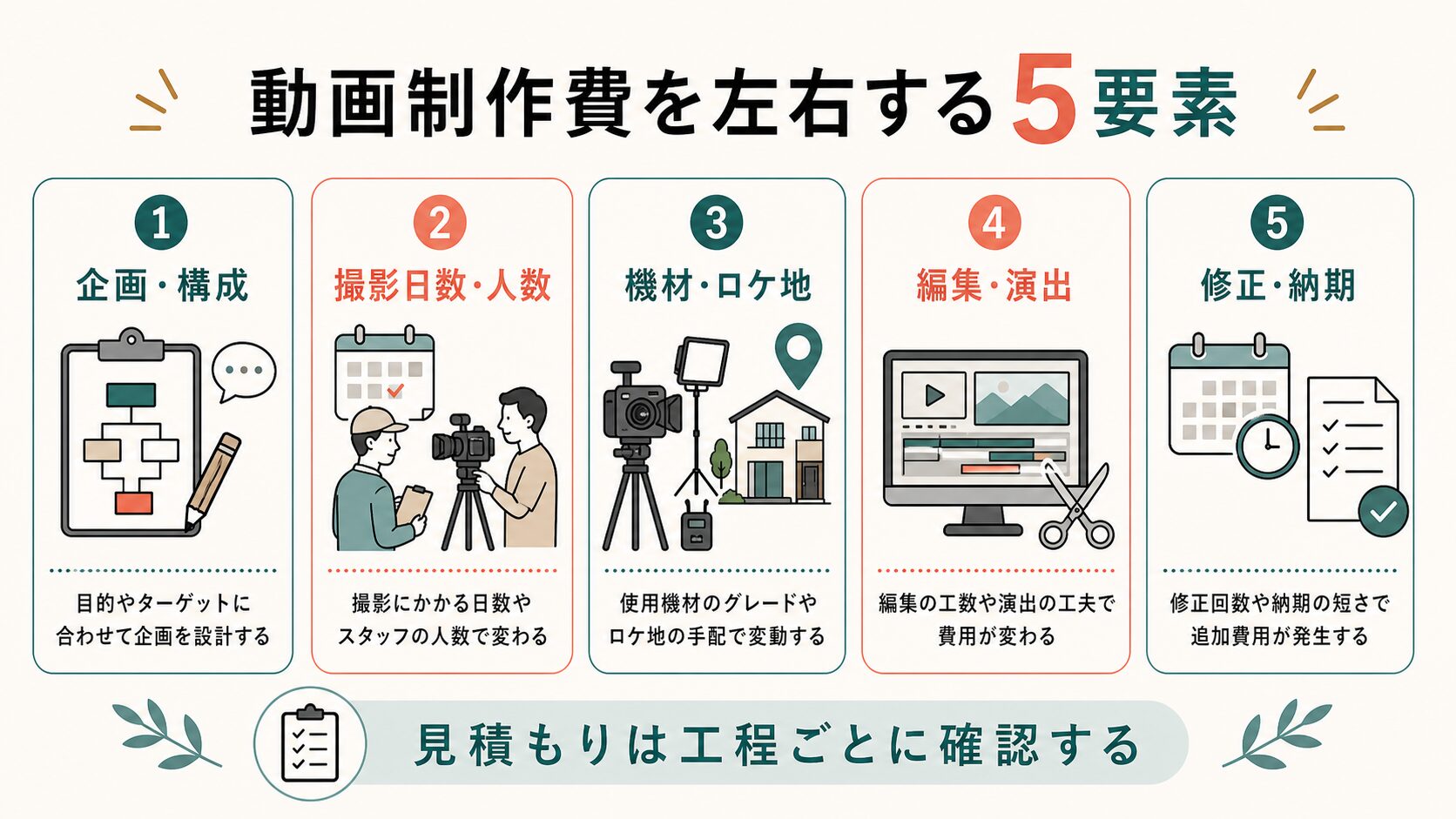 動画制作 福岡 費用|制作費を左右する5つの要素