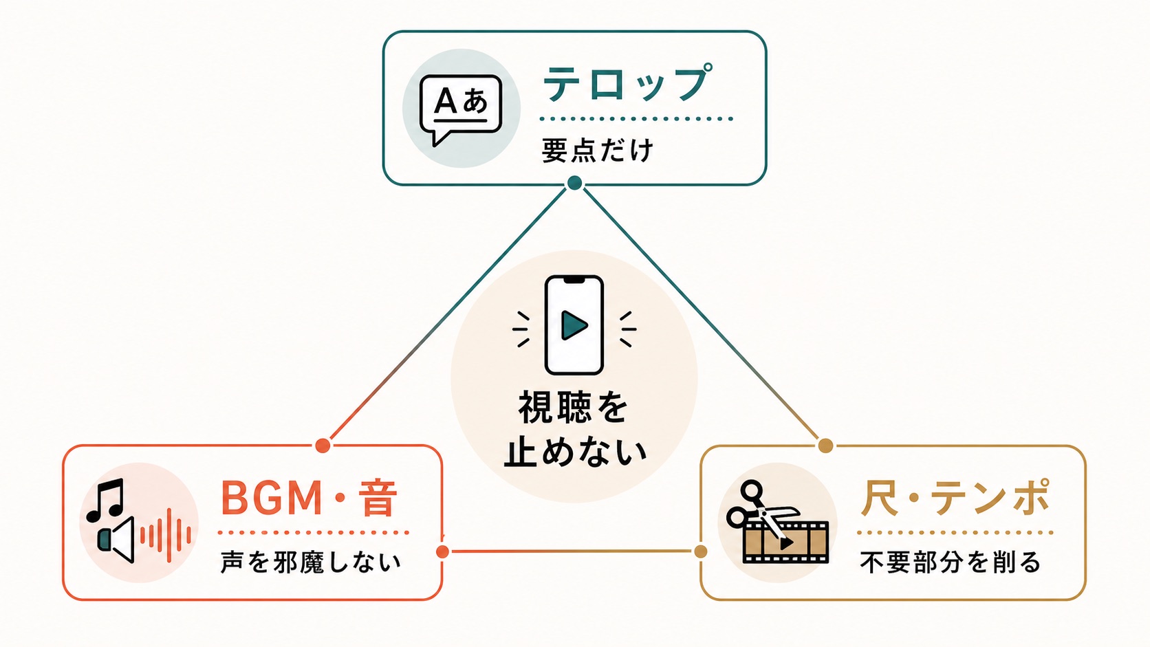縦型動画 編集|テロップ・音・テンポの調整
