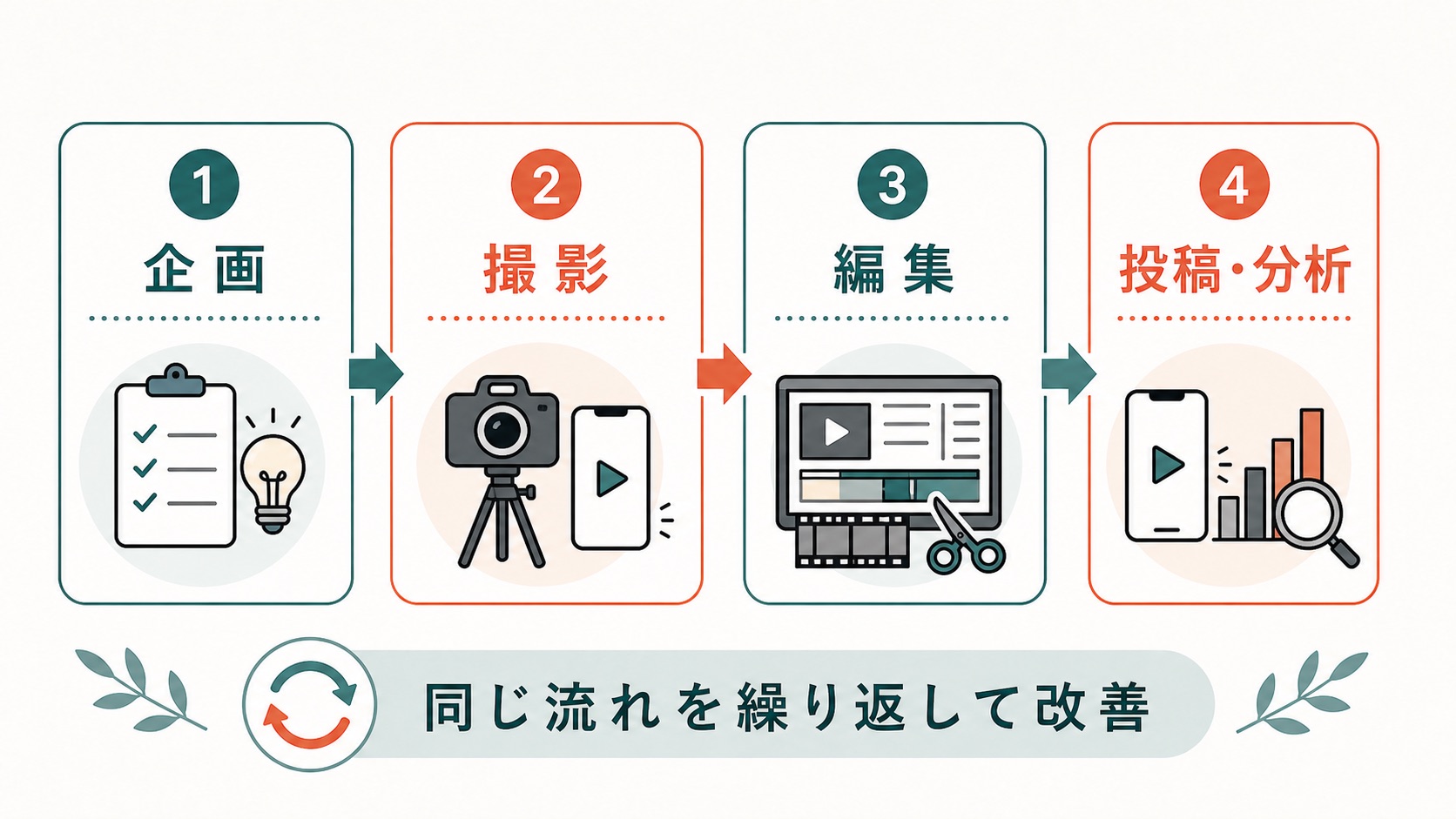 縦型動画 作り方|企画から分析までの4ステップ