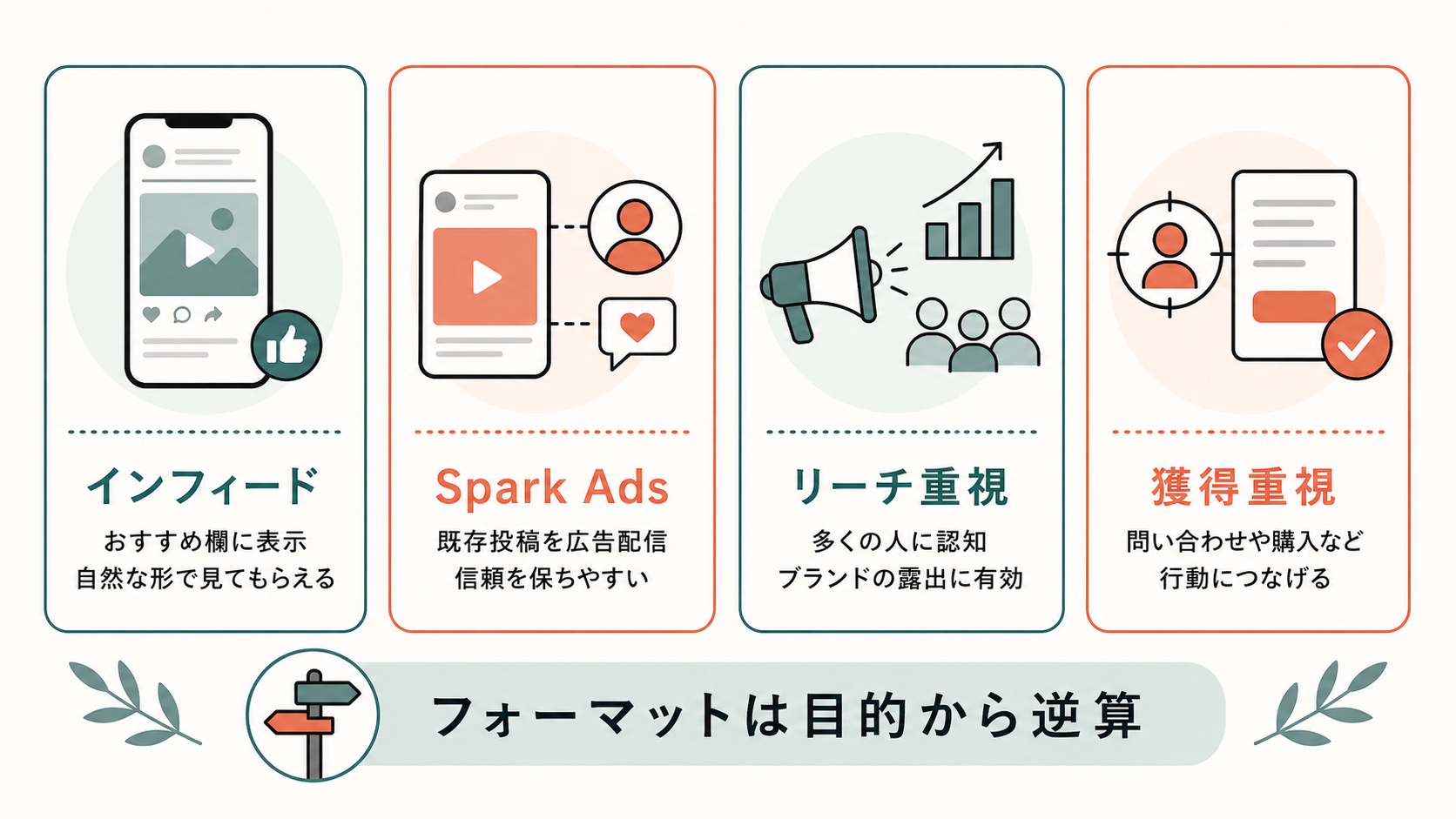 TikTok広告 費用 相場|広告フォーマットを目的別に整理