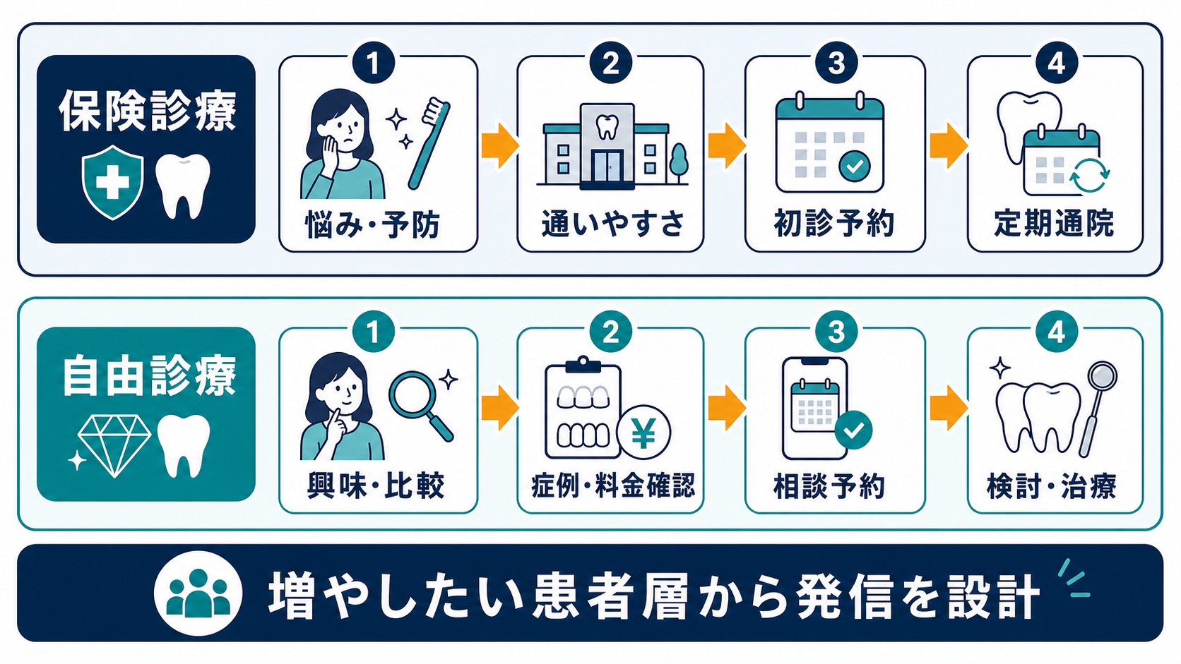 歯科医院 TikTok集客|保険診療と自由診療の予約導線比較