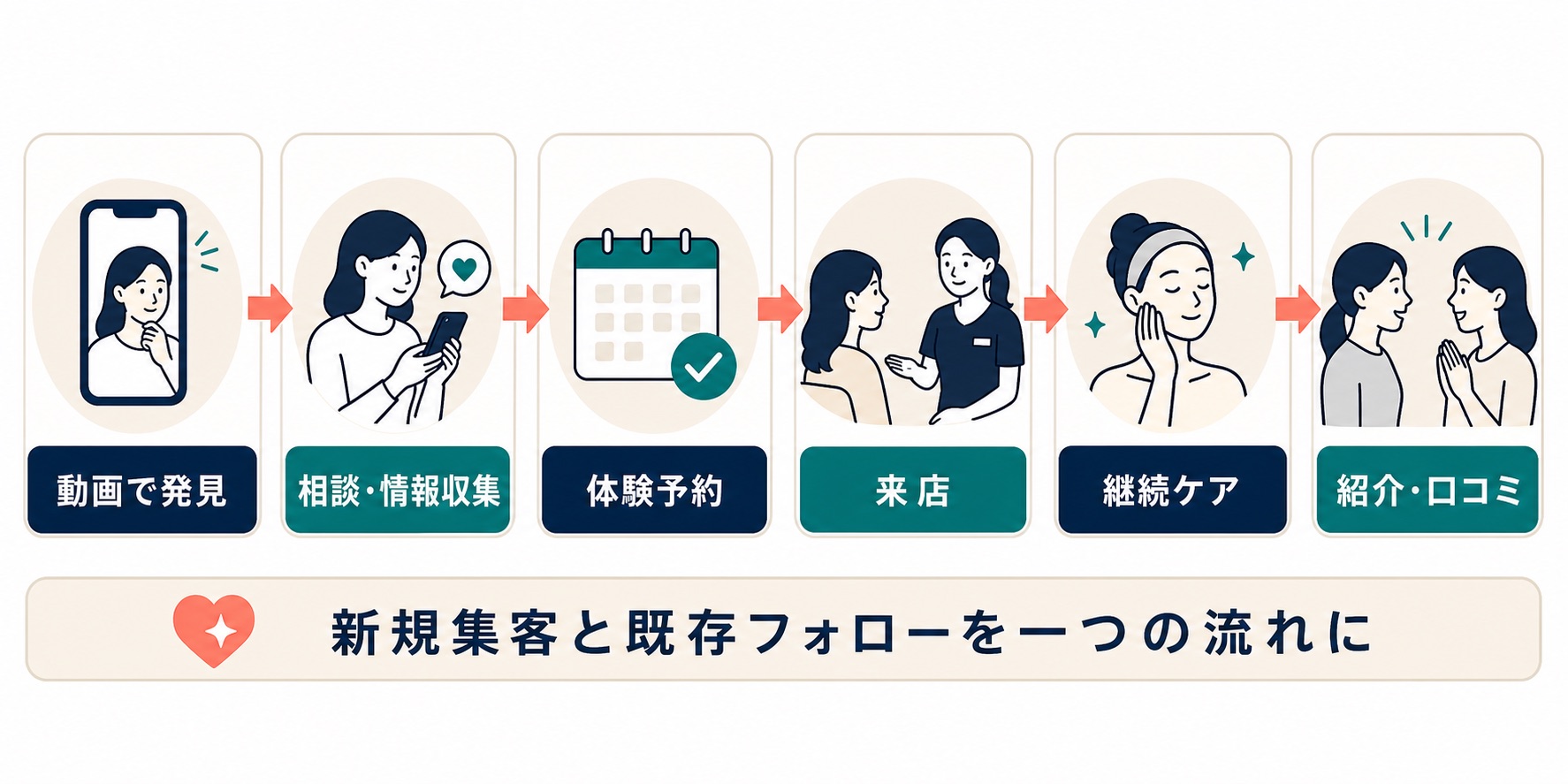 エステサロン TikTok集客|体験予約から継続ケア・紹介への導線