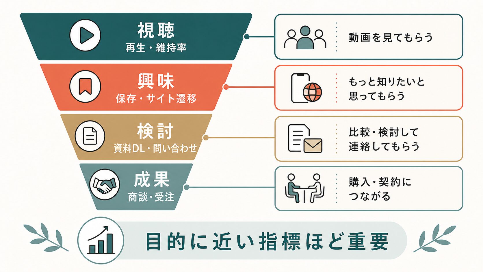 動画マーケティング 福岡|視聴から受注までの効果測定指標