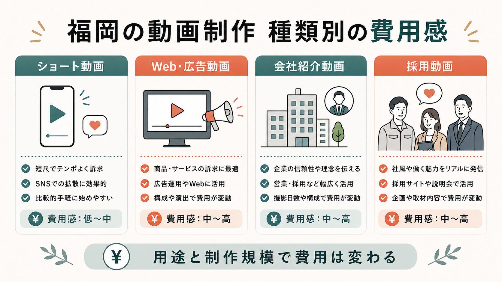 動画制作 福岡 費用|動画種類別の費用感