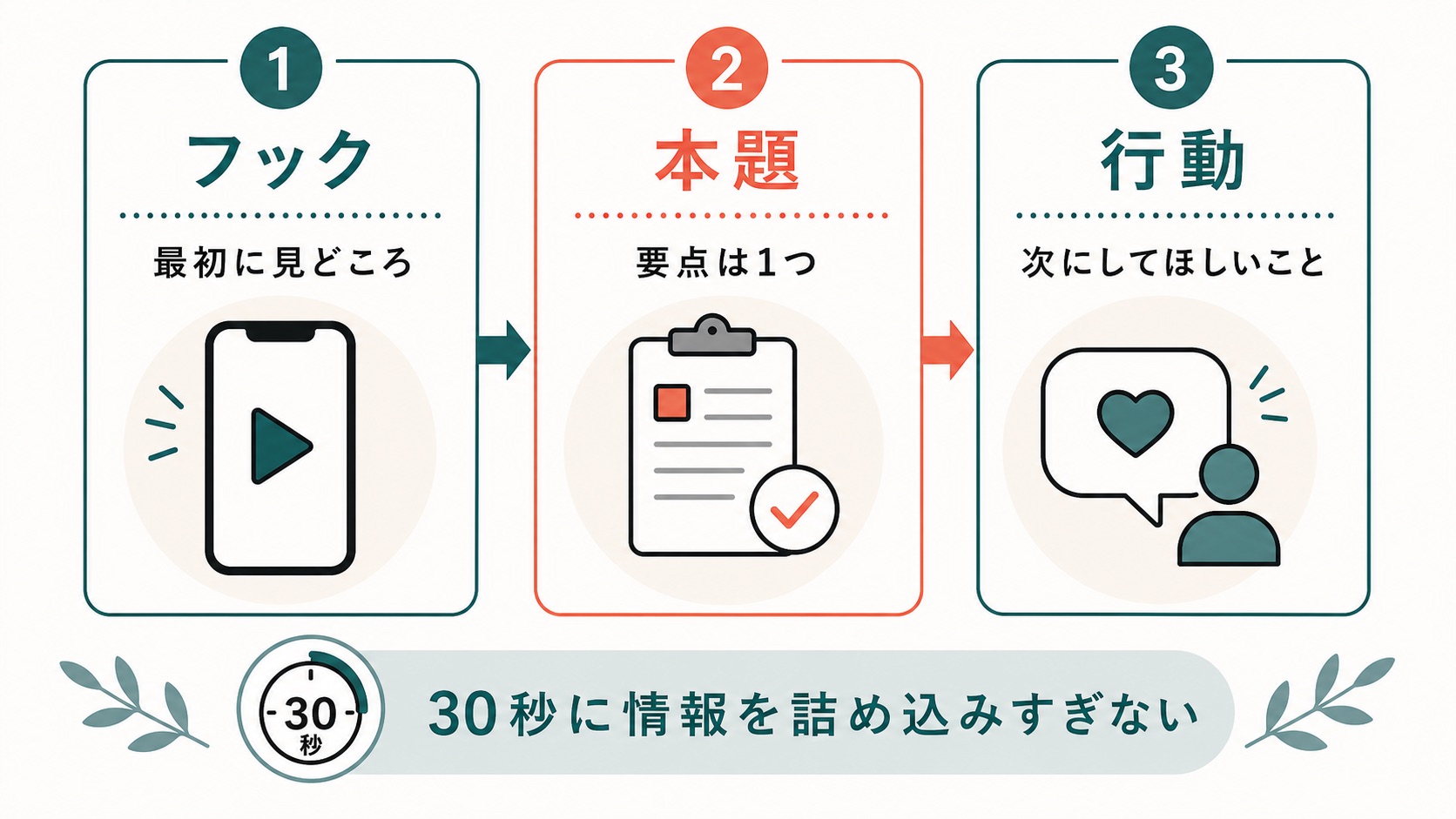 縦型動画 作り方|30秒の企画と台本を構成する3要素