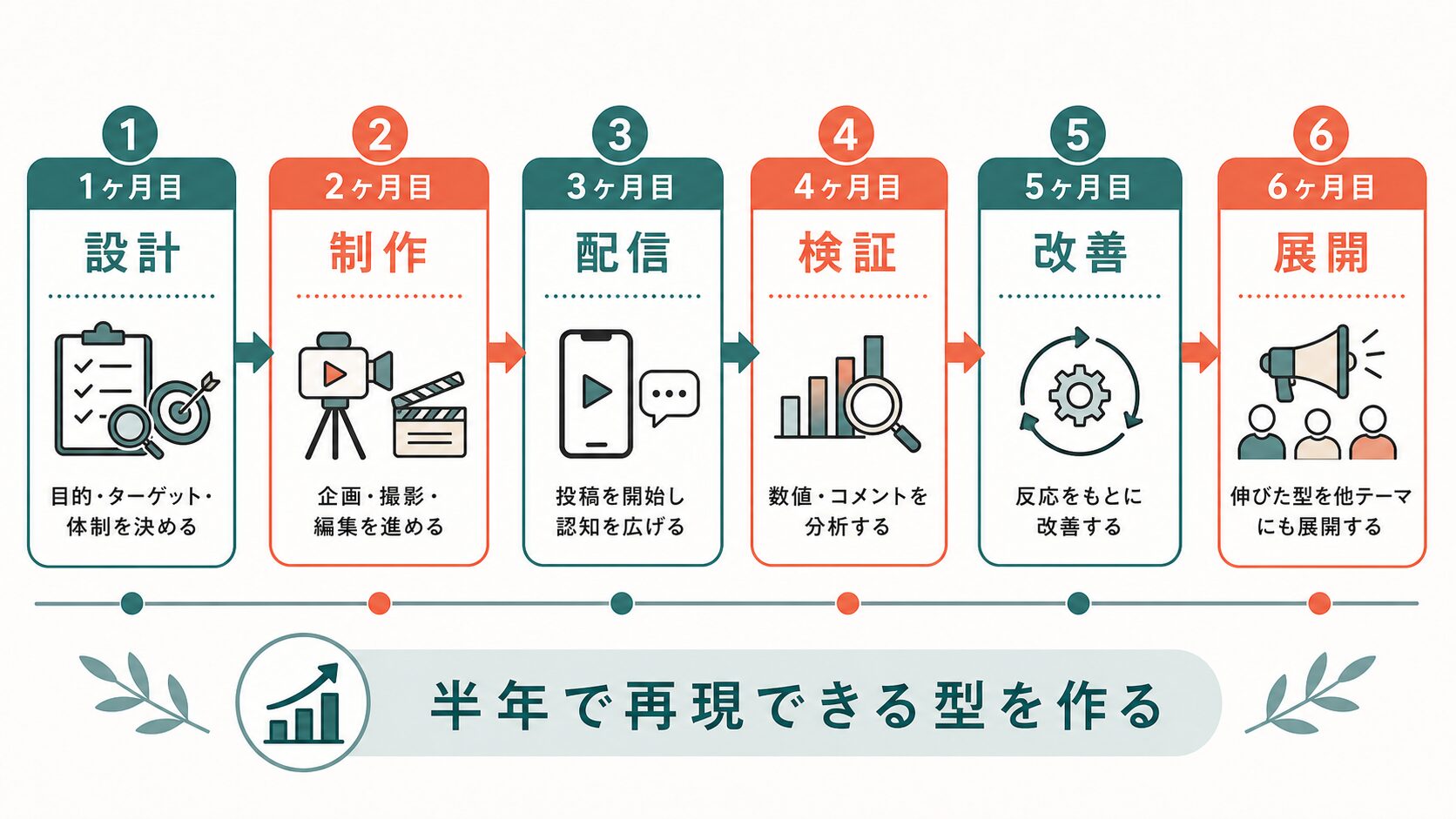 動画マーケティング 福岡|6か月の実行ロードマップ