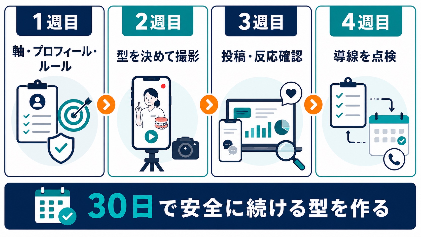 歯科医院 TikTok集客|最初の30日ロードマップ