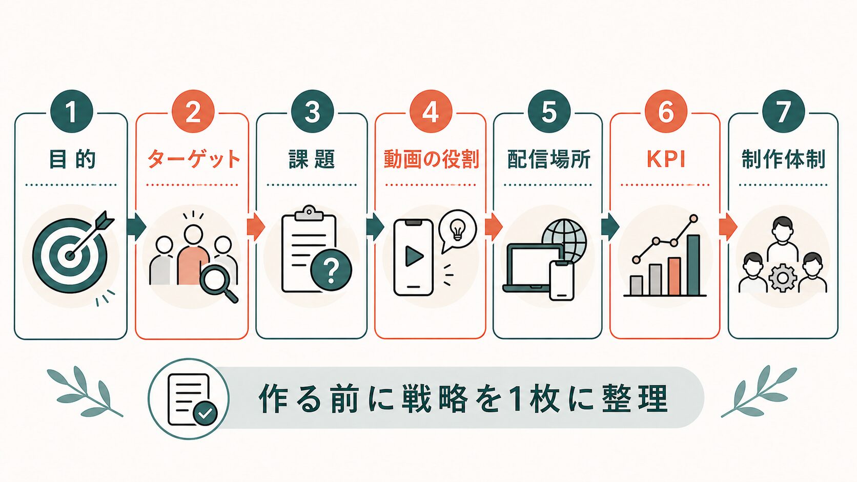 動画マーケティング 福岡|戦略設計の7ステップ
