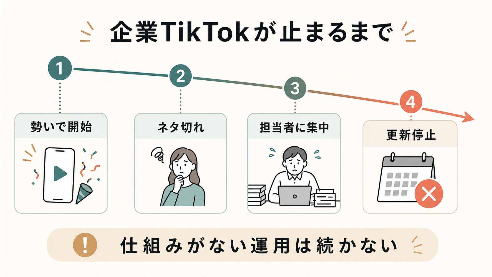 TikTok企業アカウント運用|更新が止まるまでの流れ