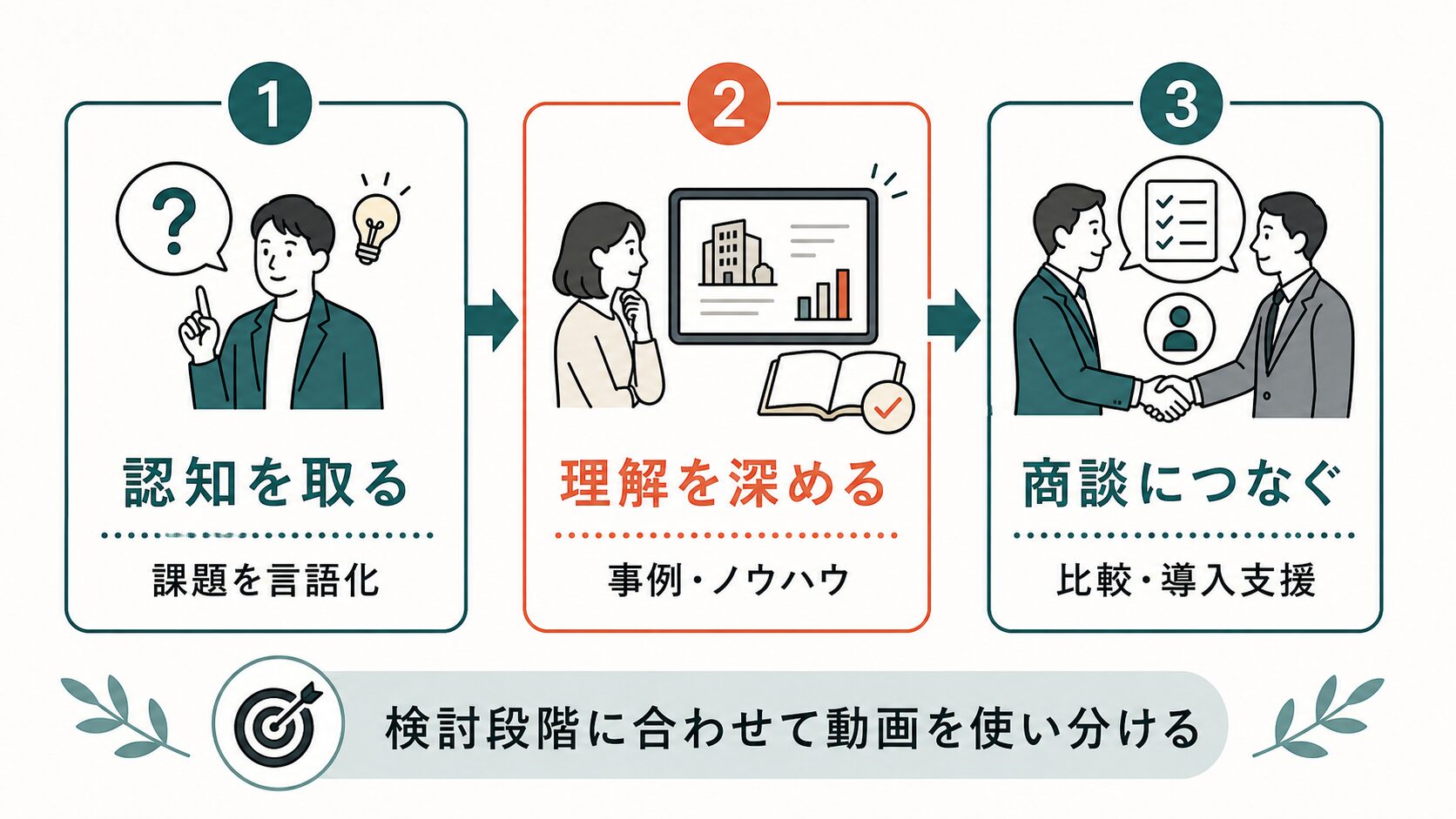 動画マーケティング 福岡|BtoB企業の3つの戦略パターン