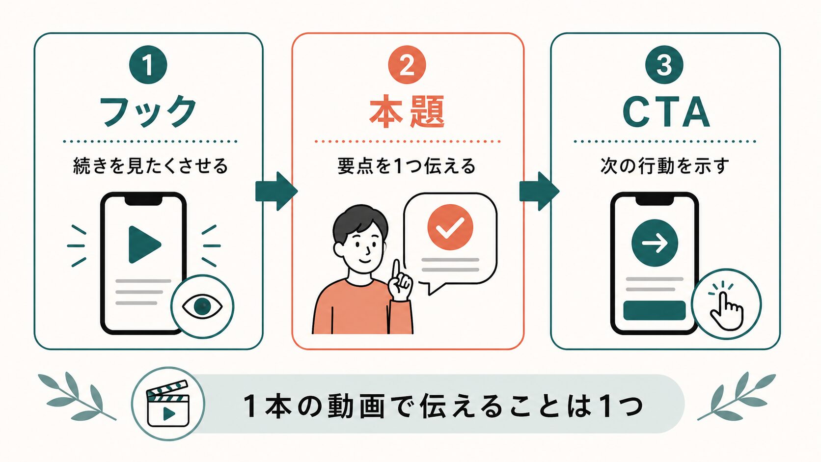 ショート動画 台本 書き方|フック・本題・CTAの基本構成