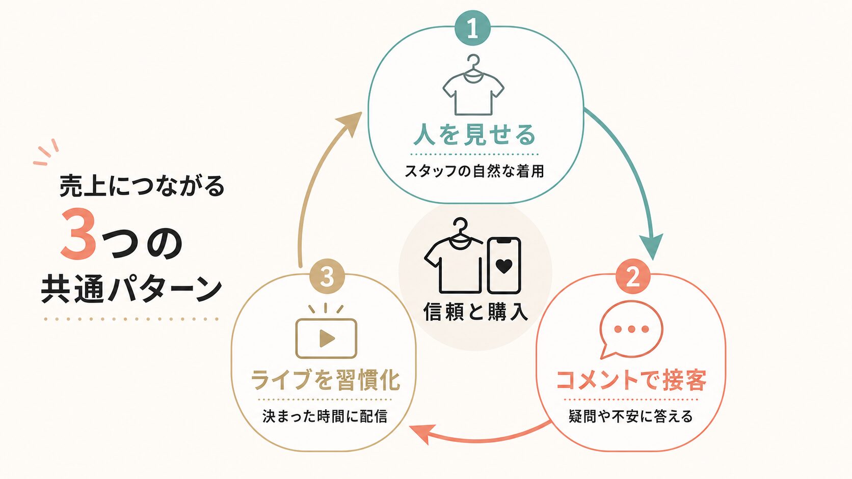 アパレルTikTok成功パターン|人・コメント接客・ライブ配信の循環図