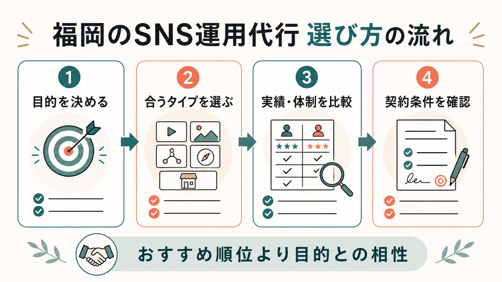 SNS運用代行 おすすめ 福岡|依頼先を選ぶ4つの流れ