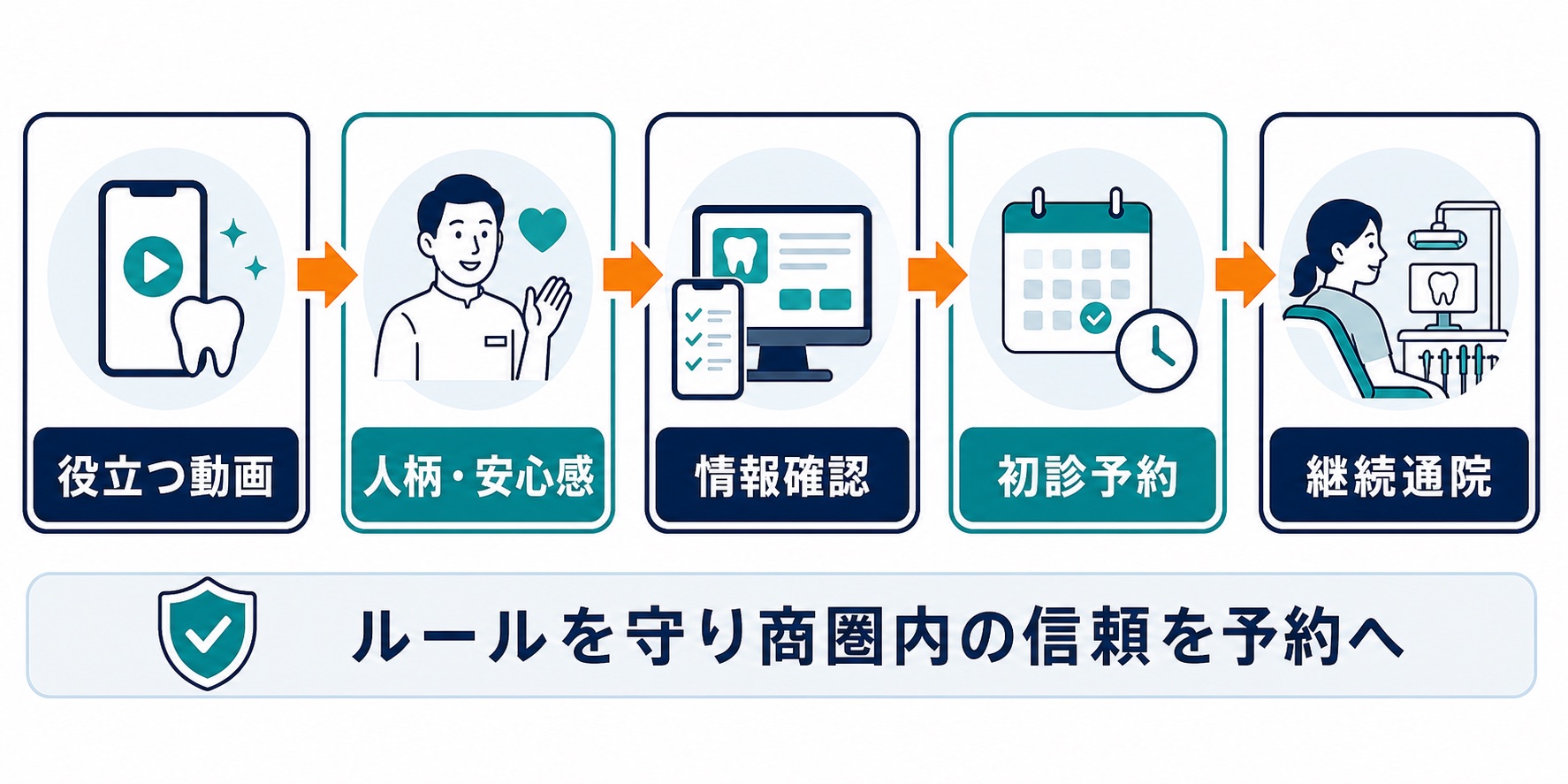 歯科医院 TikTok集客|動画から初診予約・継続通院までの流れ