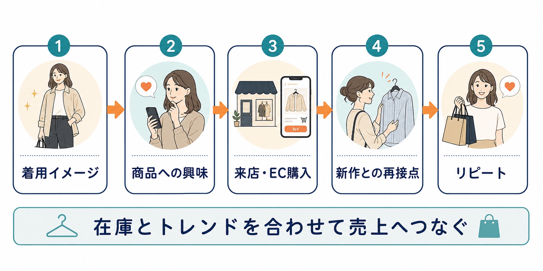 アパレル TikTok集客|動画から来店・EC購入・リピートまでの流れ