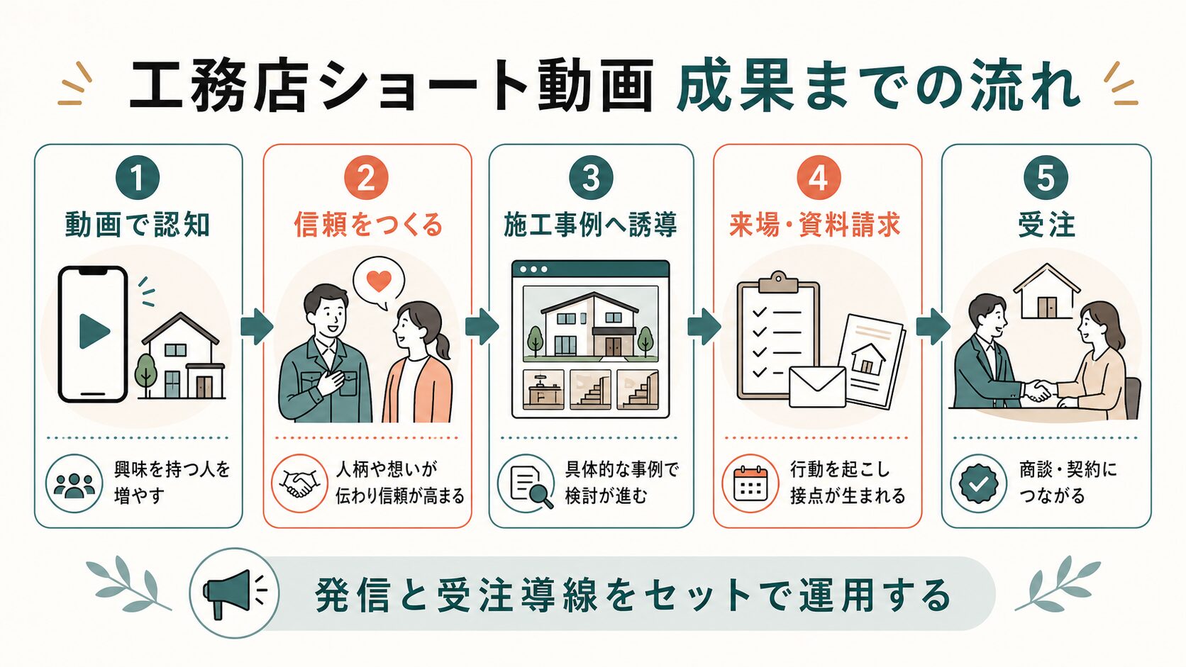 工務店 TikTok集客|動画認知から受注までの流れ
