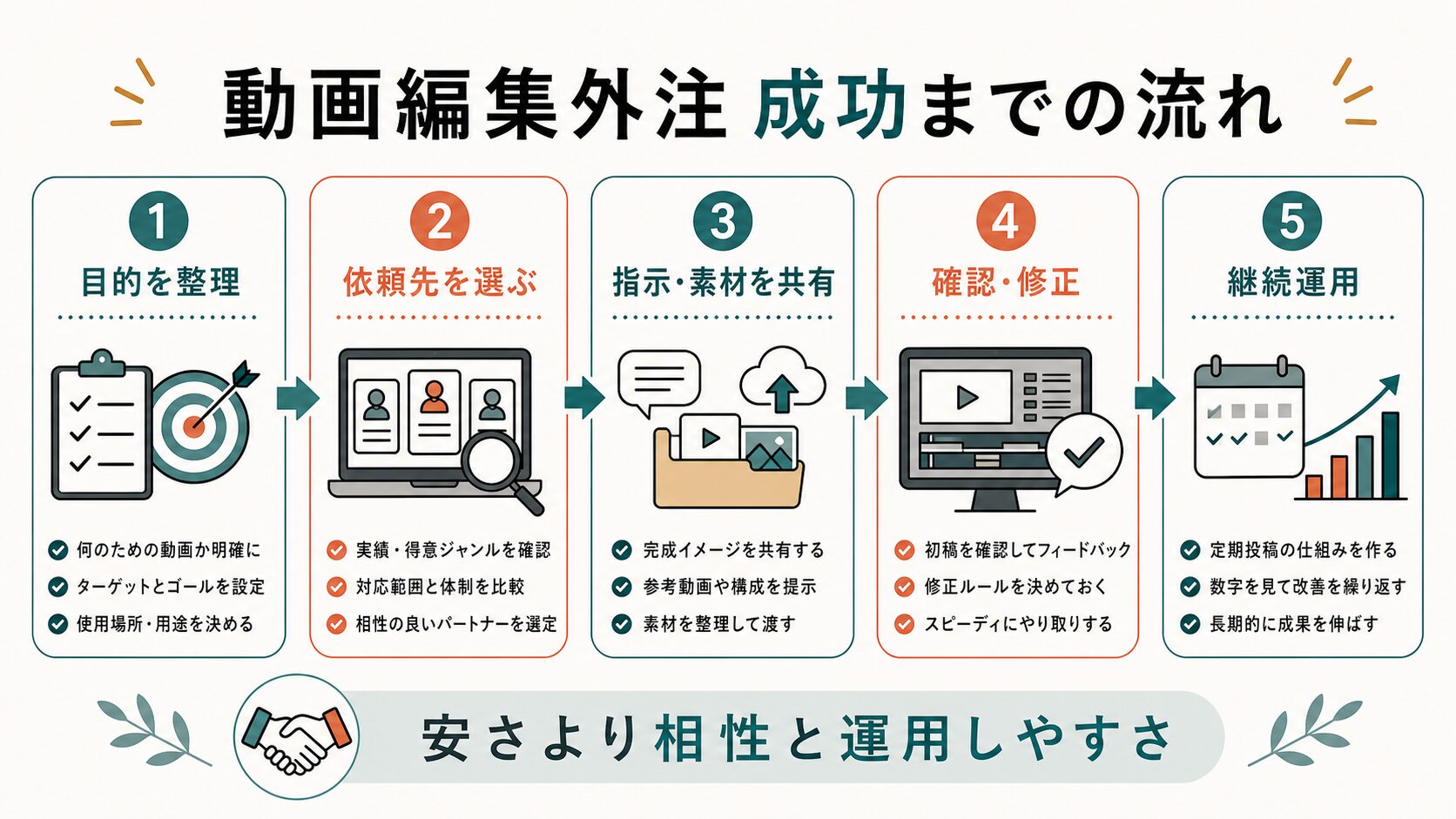 動画編集 外注 福岡|依頼から継続運用までの流れ