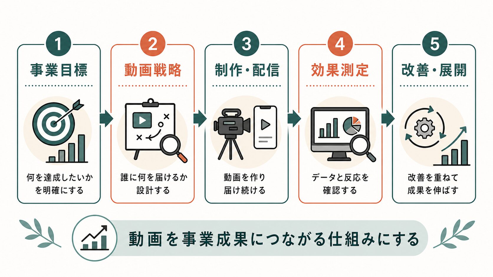 動画マーケティング 福岡|事業成果につなげる実行サイクル