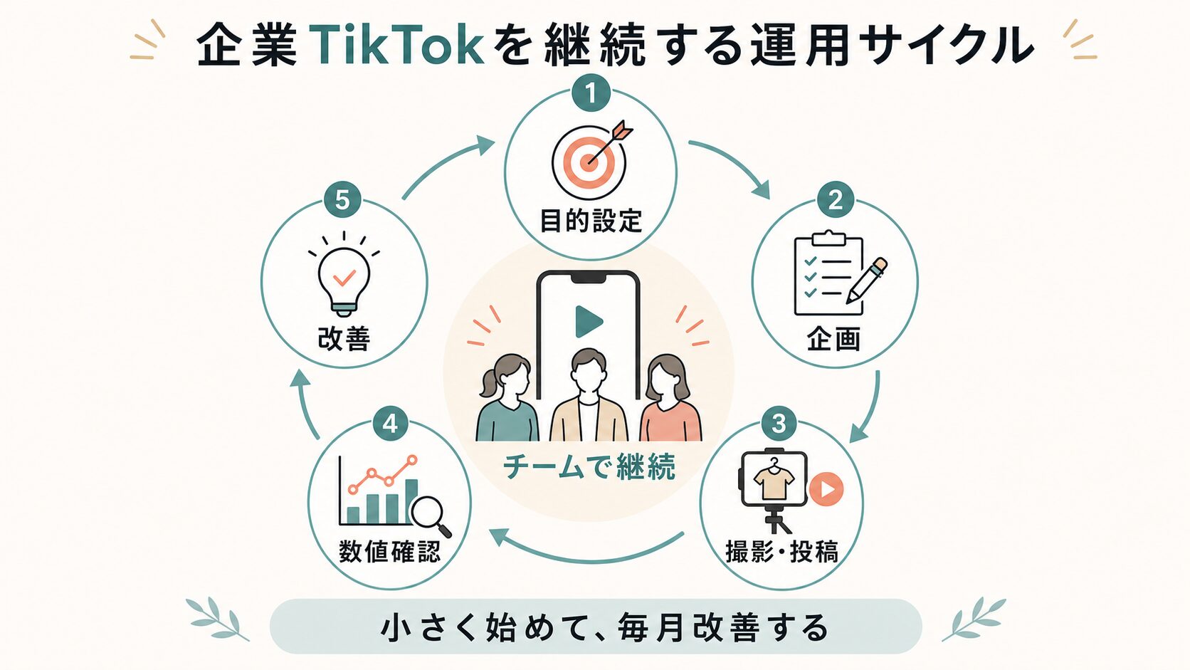 TikTok企業アカウント運用|継続的に改善する運用サイクル