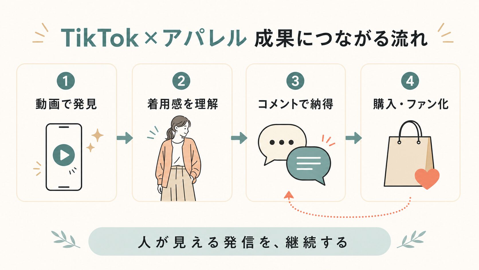 TikTokアパレル活用|動画の発見から購入とファン化までの流れ