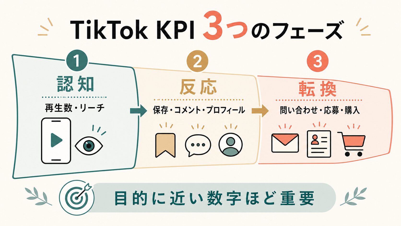 TikTok KPI設定 企業向け|認知・反応・転換の3フェーズ
