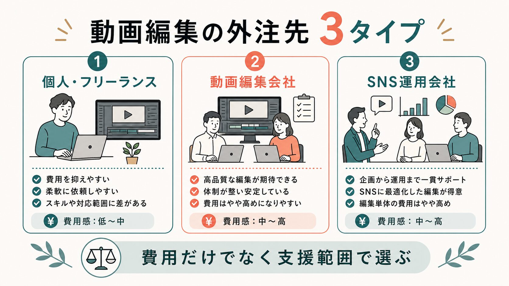 動画編集 外注 福岡|依頼先の3タイプ