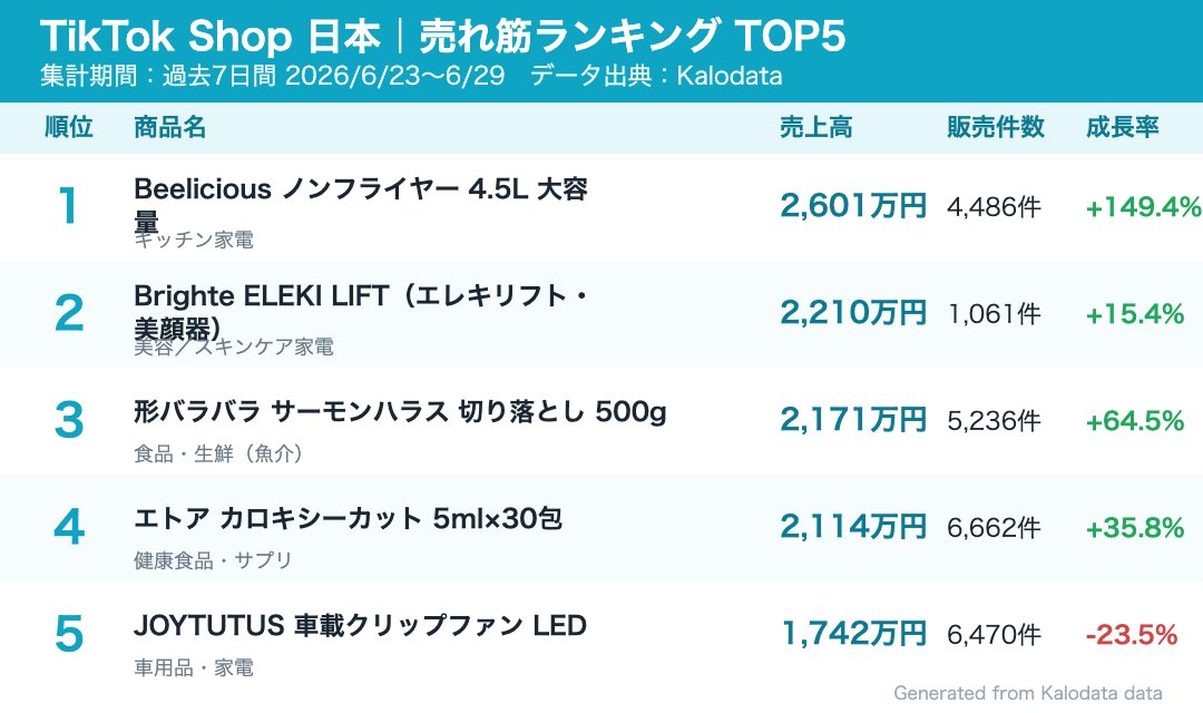 TikTok Shop 日本 売れ筋ランキングTOP5 2026年6月23日〜29日 Kalodata