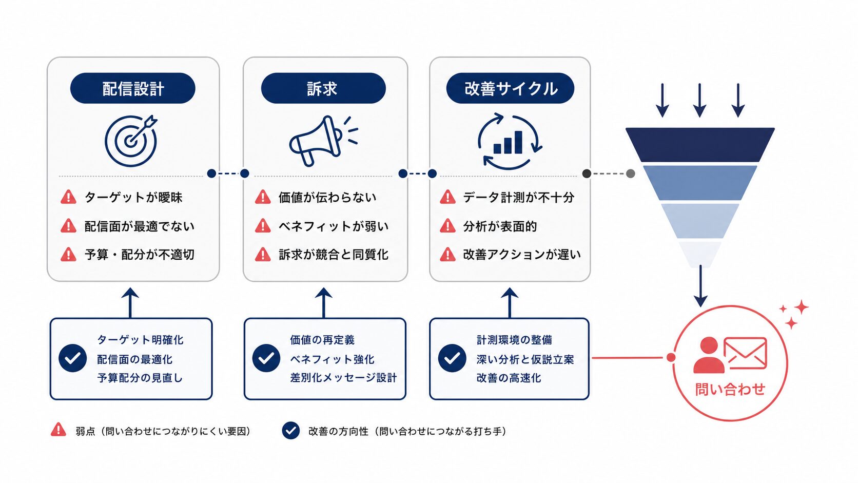 動画広告 福岡 成果が出ない原因の整理図