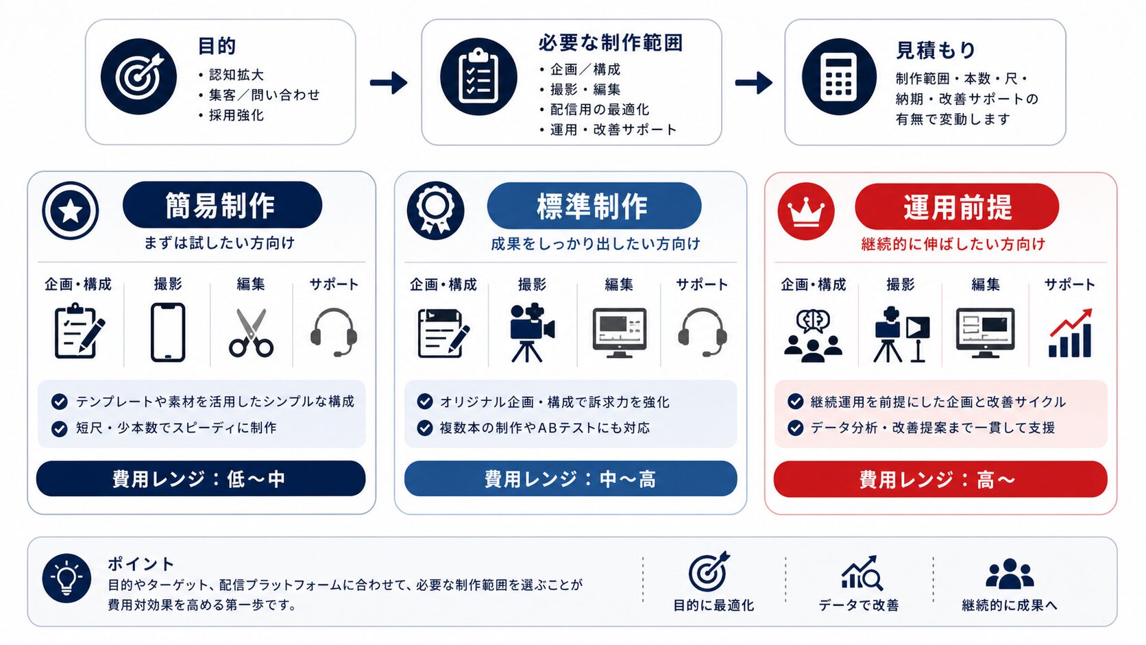 縦型動画制作 費用相場の整理図