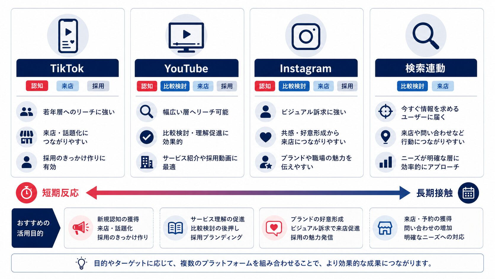 福岡企業向け動画広告媒体の比較図