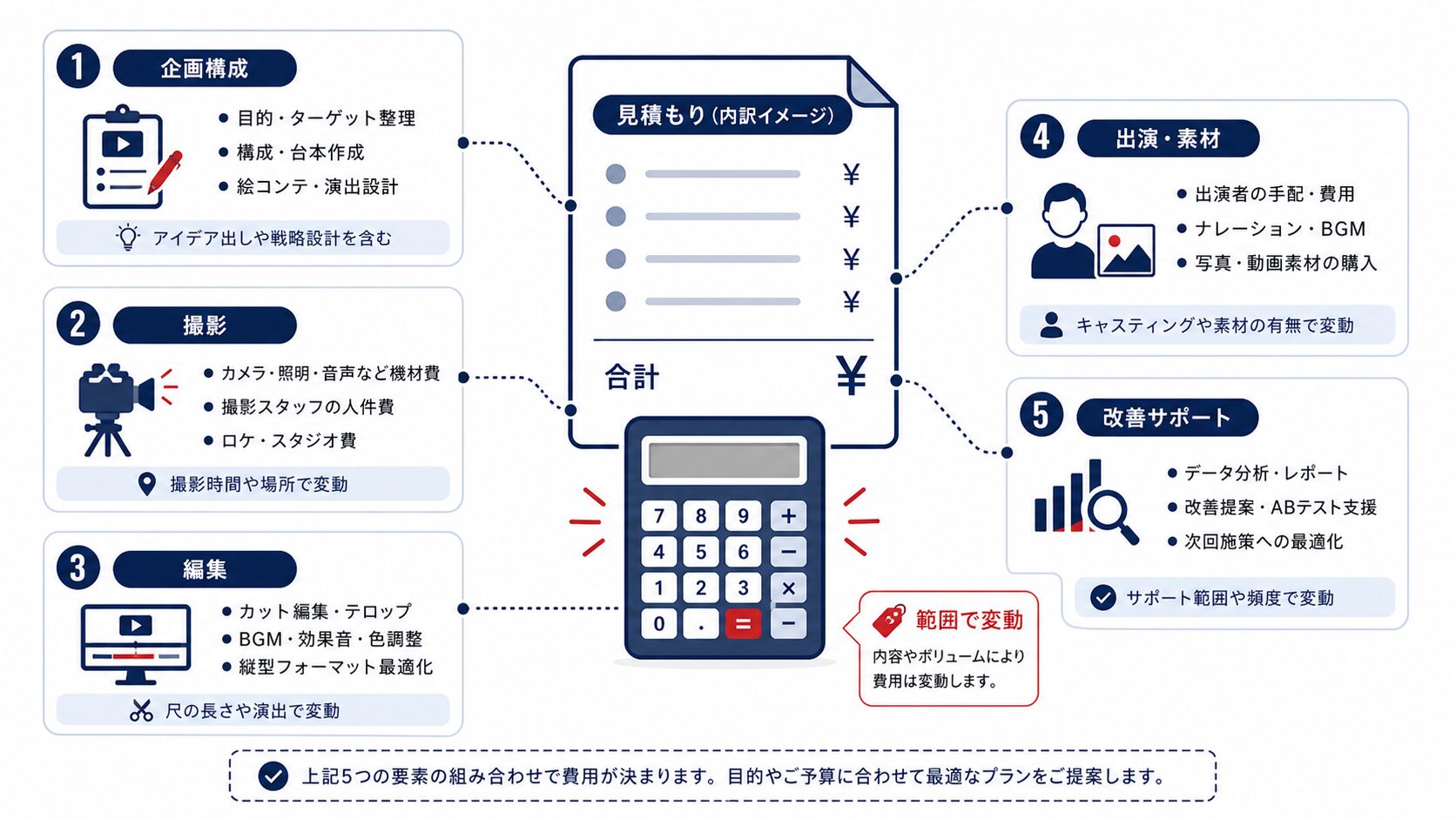 縦型動画制作 費用内訳の図解