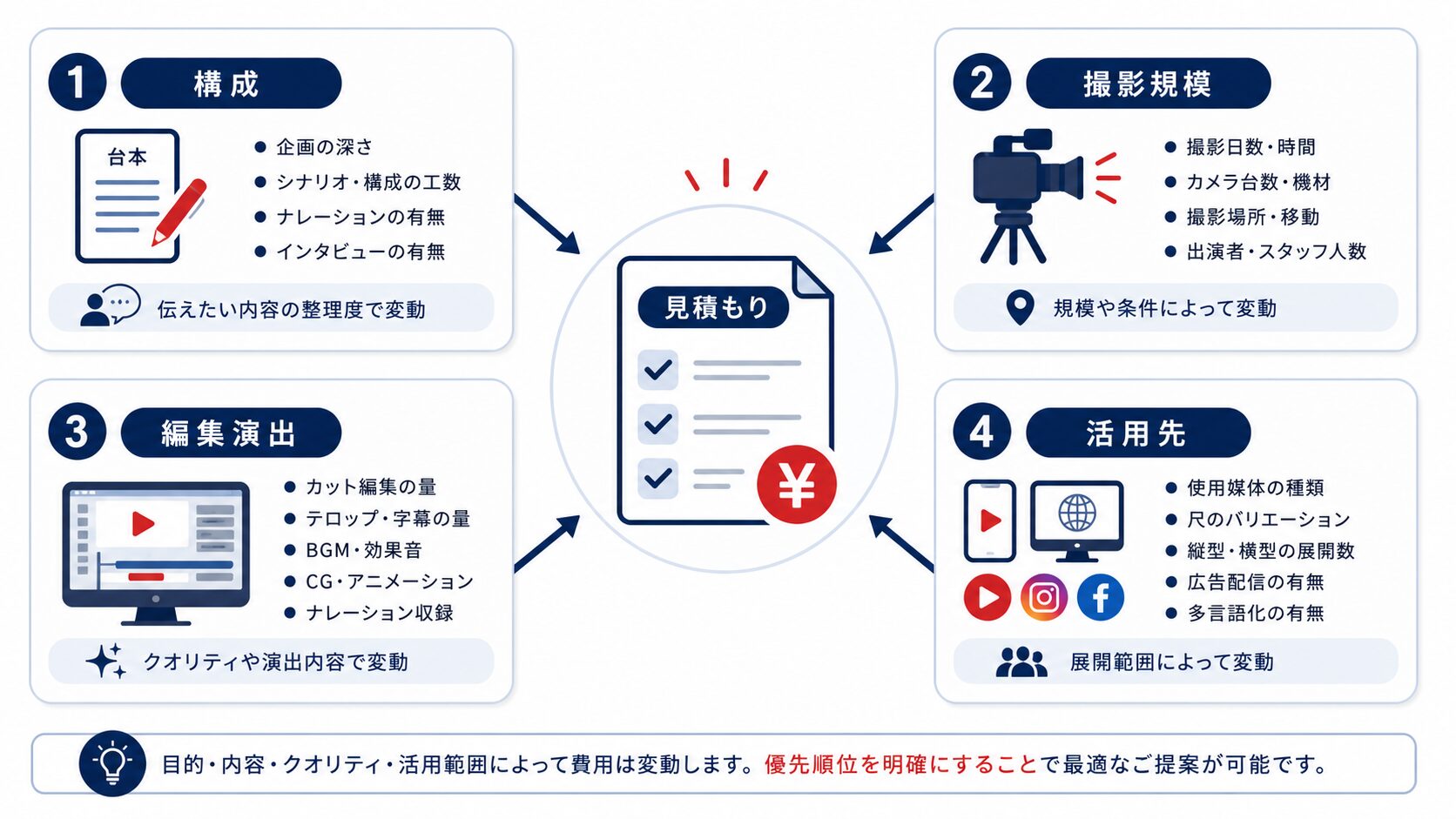 会社紹介動画 費用を左右する要因の図解