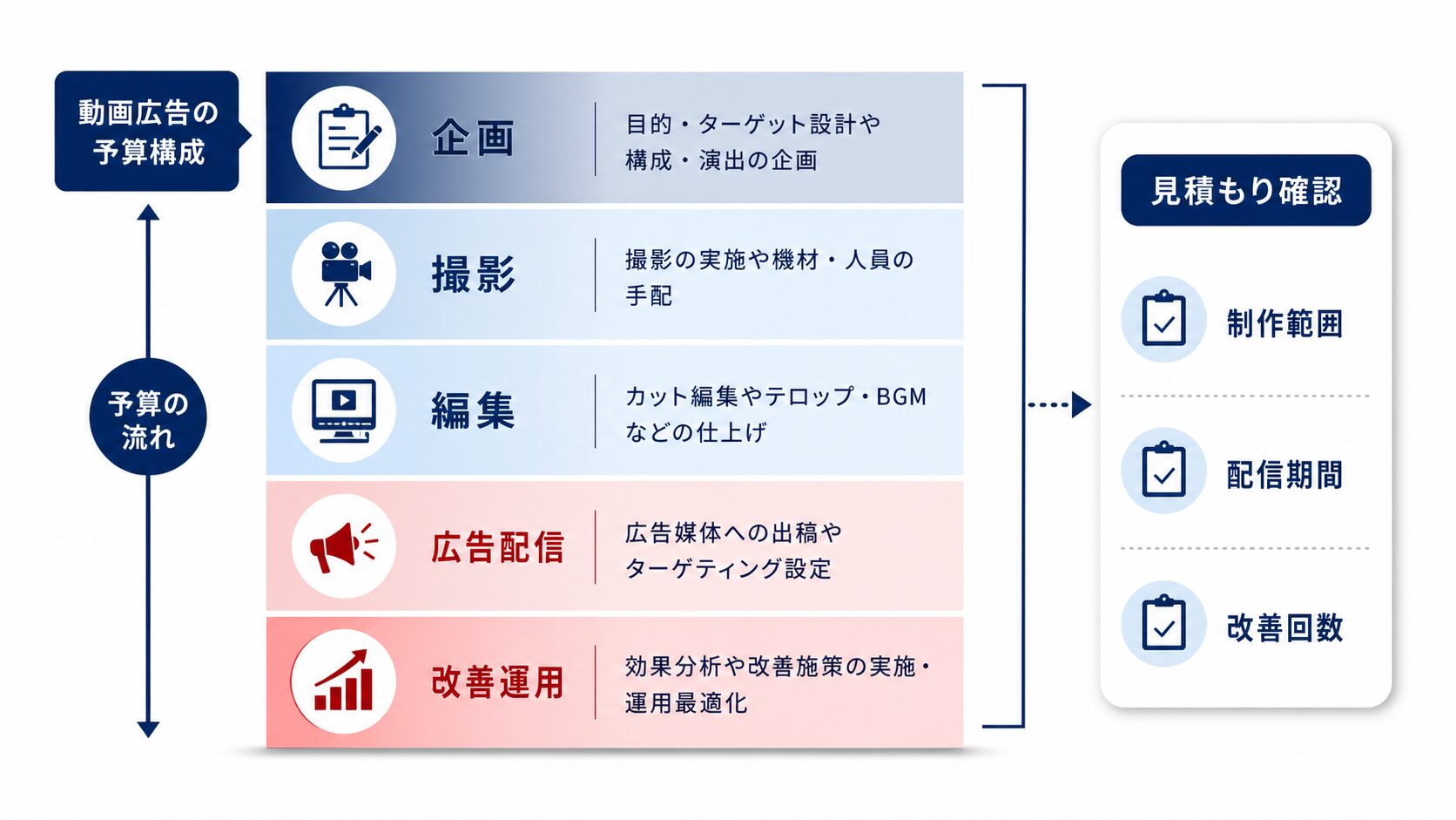 動画広告 福岡 費用内訳の図解