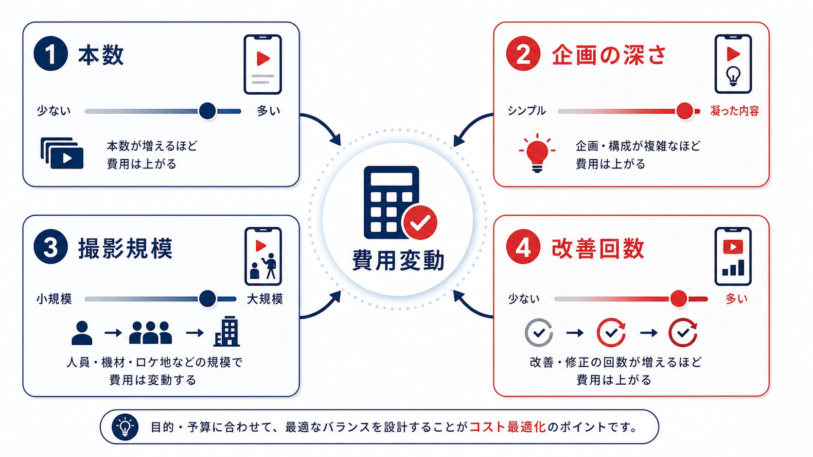 縦型動画制作 費用が変わる要因の図解
