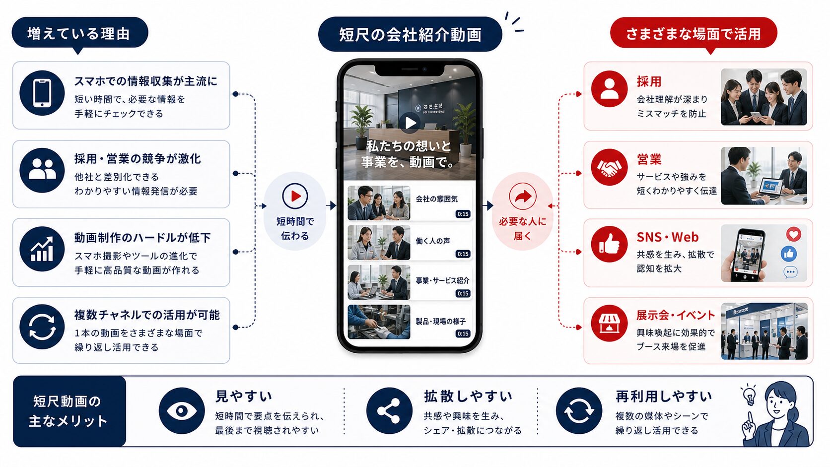 ショート動画形式の会社紹介 活用イメージ