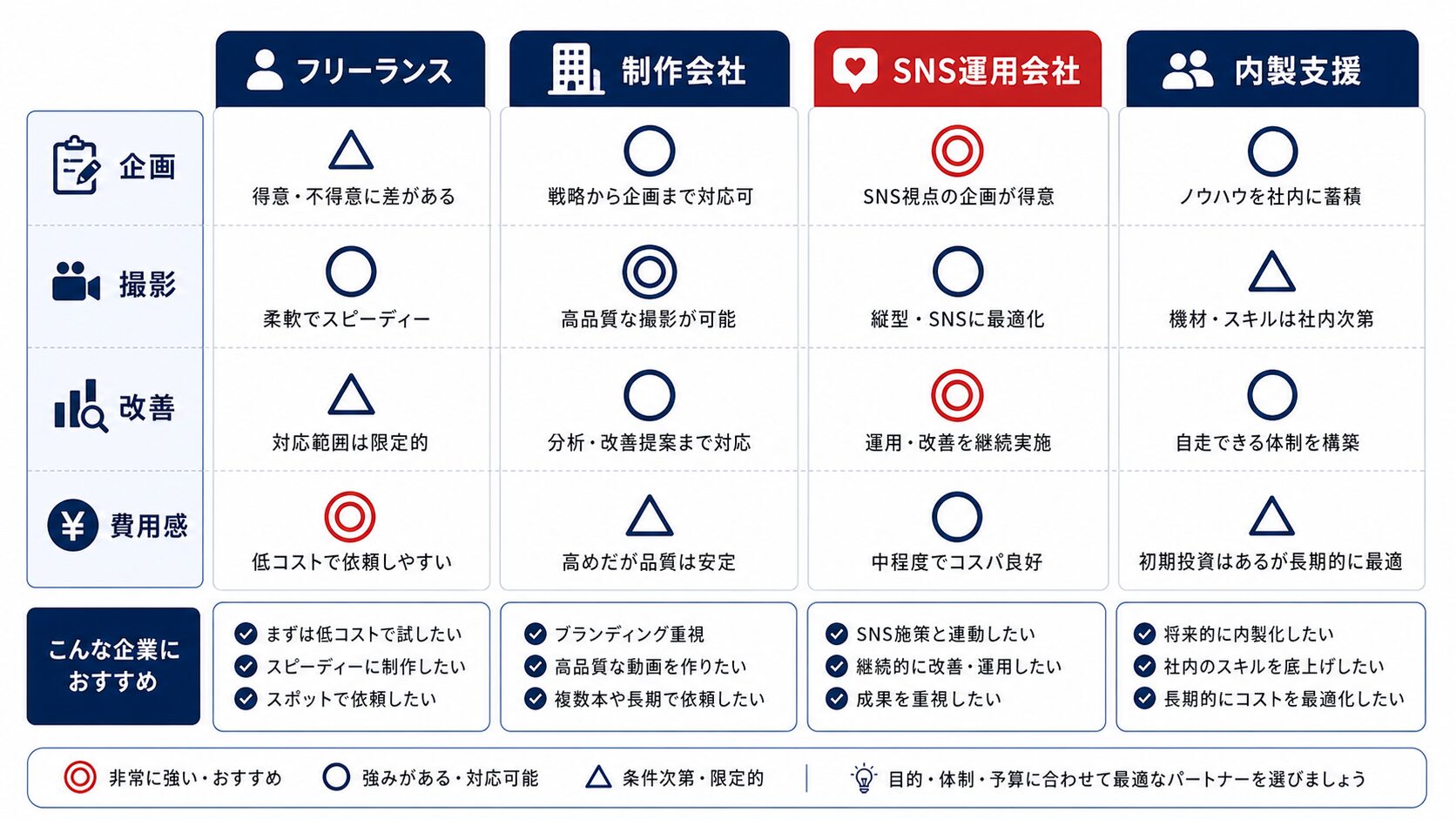 縦型動画制作 発注先別の特徴比較図