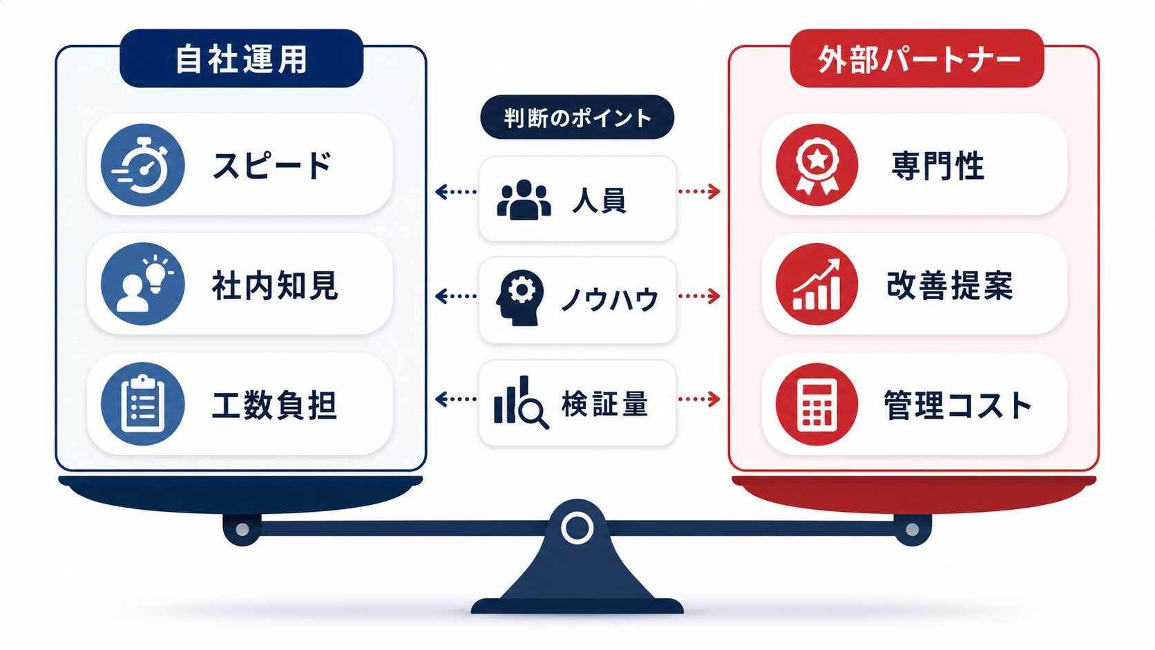 動画広告 自社運用と外部パートナー比較図